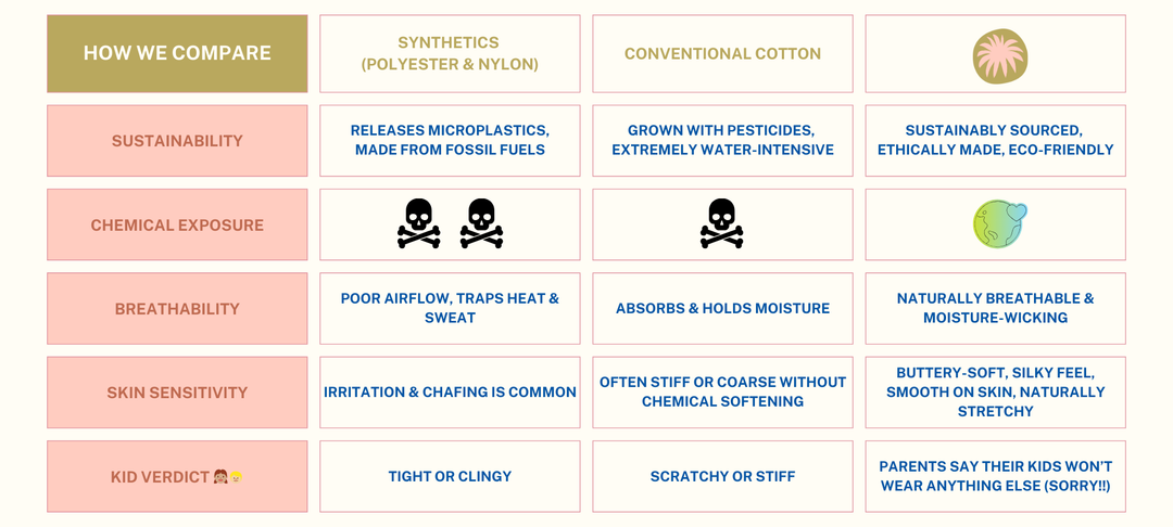 Comparison chart of synthetic, polyester, and organic cotton on sustainability, chemical exposure, breathability, skin sensitivity, and comfort.